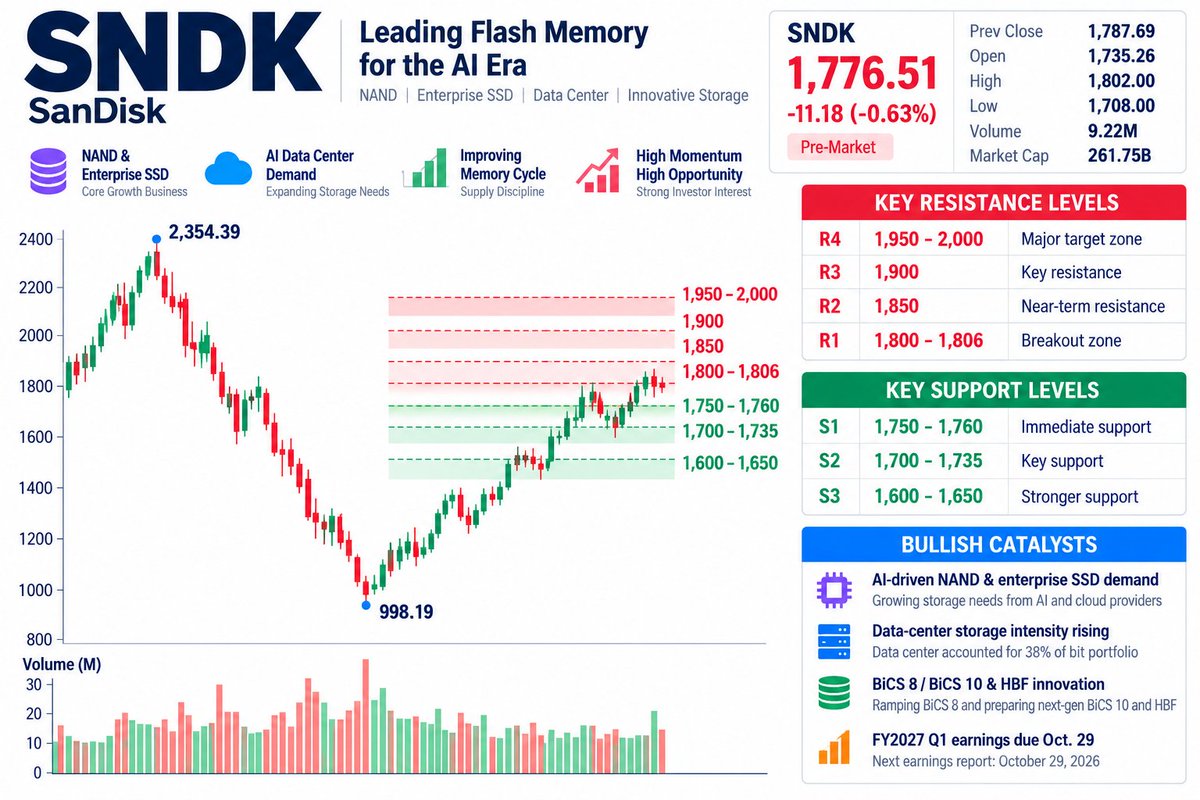 RickBennettTT's tweet photo. ⚡ $SNDK — MOMENTUM IS STILL ALIVE
SNDK pushed above $1,800 premarket before pulling back toward $1,776, keeping the recent higher-low structure intact.
Momentum map:
📈 $1,760 — First defense
🔥 $1,800 — Momentum pivot
🚀 $1,850 — First target
🎯 $1,900 — Major test
My view:
The pullback has not broken the trend yet. As long as buyers defend $1,750-$1,760, momentum still favors another attempt at the highs.
#SNDK #MomentumTrading #ChipStocks #NASDAQ #StockMarket