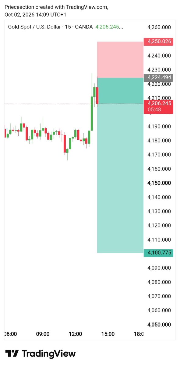 FSHTrader's tweet photo. #XAUUSD SELL 
NFP Biggest crash again incoming Now https://t.co/w82CE5ifmk