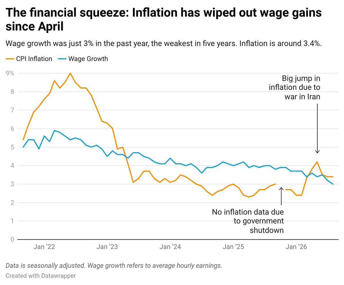 byHeatherLong's tweet photo. The financial pain is real: Wage growth fell to 3% (y/y) in September. That's the lowest in 5 years.

Wage growth: 3%
Inflation: ~3.4%

Inflation has eaten up all wage gains for the average worker since April. Many people are having to make hard choices about what to buy and what to skimp on right now. Yes, consumption is still strong (mainly due to wealthier Americans and people dipping into savings or credit cards), but a lot of people have to think hard about every dollar they spend. 

 Notable: Wages only ticked up 0.1% in the month of September. That was the weakest monthly gain since December 2025.