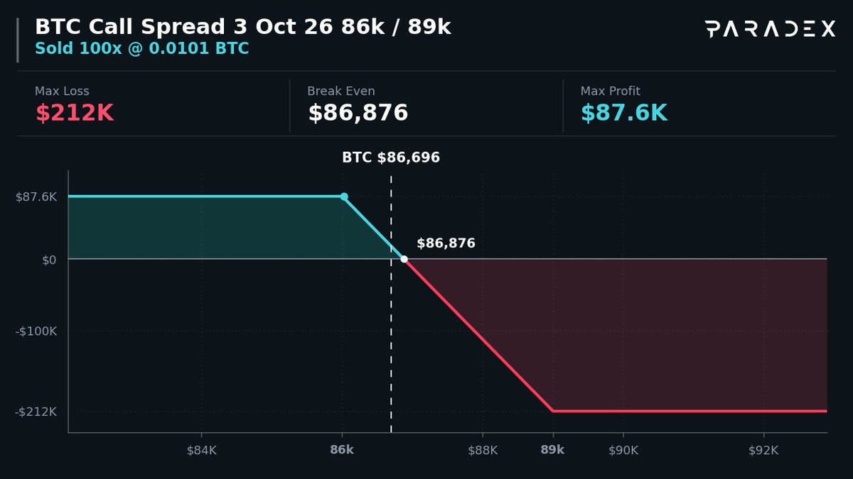 option_monitor's tweet photo. $BTC Call Spread 200x ($17.3M)

🔴 Sell $86,000 Call · 3 Oct 26
🟢 Buy $89,000 Call · 3 Oct 26

Max Profit: $87.6K → if BTC at/below $86k
Max Loss: $212K → if BTC at/above $89k

You Receive: $87.6K | Max Loss → 2.4x your credit

Copy on Paradex 👇
https://t.co/EtyxDE25Hy https://t.co/nCRQMXraPi