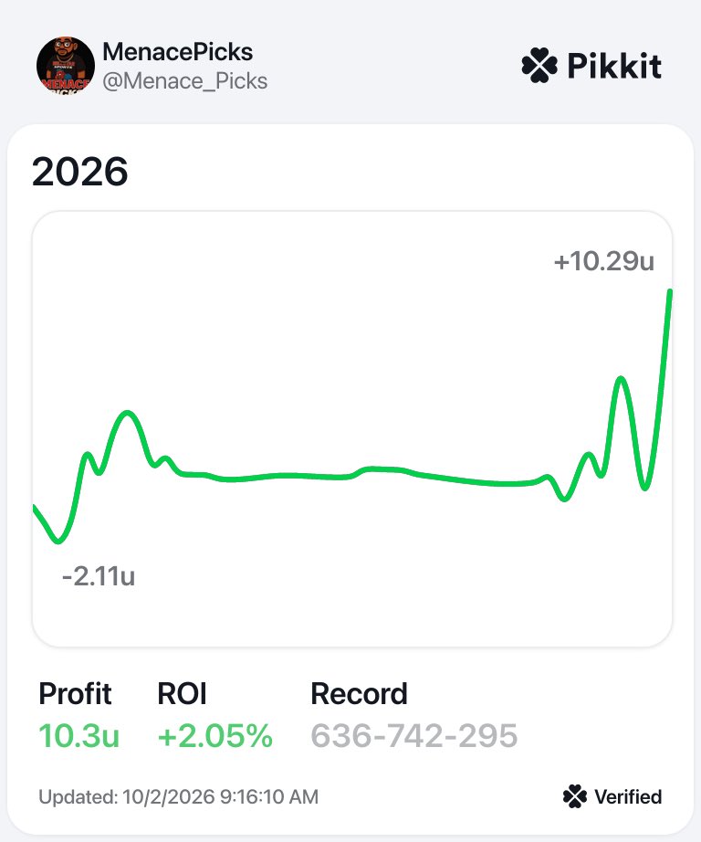 itsluijy's tweet photo. THE RECEIPTS ARE PUBLIC. 📈💰

September: +11.9u | +4.51% ROI ✅
2026 Overall: +10.3u | +2.05% ROI ✅

MENACE PICKS 🥶
US AGAINST THE BOOKS. 📚

#SportsBetting #Pikkit #MenacePicks https://t.co/wo1AzRScN7
