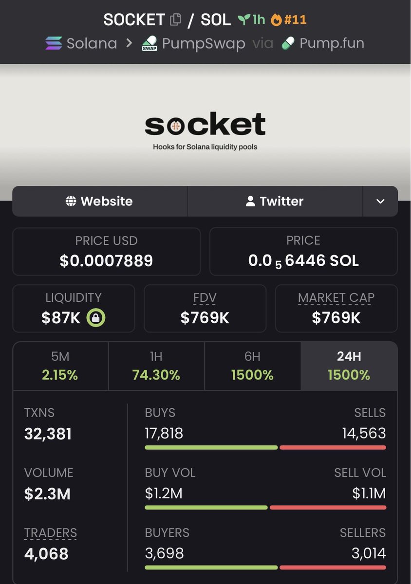 CipherEdgeCalls's tweet photo. $SOCKET 153.80x+ 🚀🔥
Called around $5K MC → touched $769K MC+
Strong breakout with explosive momentum driving it higher 👀
#SOCKET #memecoin #Solana #crypto https://t.co/ExgZlw6kXJ