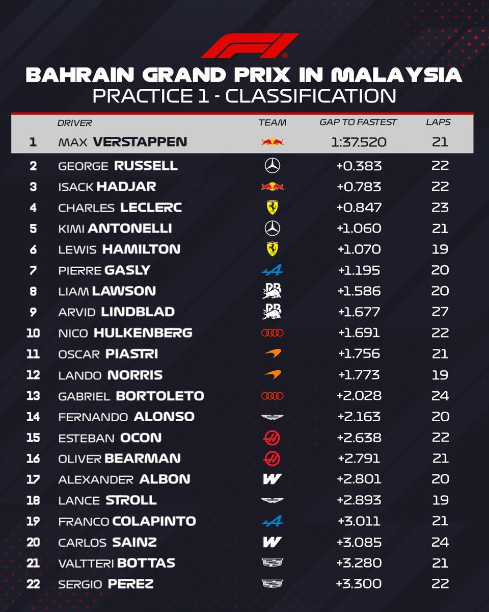 El_Beco's tweet photo. #Sepang #F1 #BahrainGP #Fp1

@Max33Verstappen
@GeorgeRussell63 
@Isack_Hadjar 

@redbullracing 
@MercedesAMGF1 
@F1 https://t.co/fiLMOS9gox