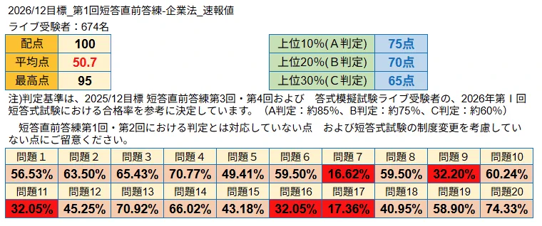 本日まで お値下げ中～早い者勝ち <まとめ売り> CPA 短答直前答練I 4科目 CPA会計学院 på X: 