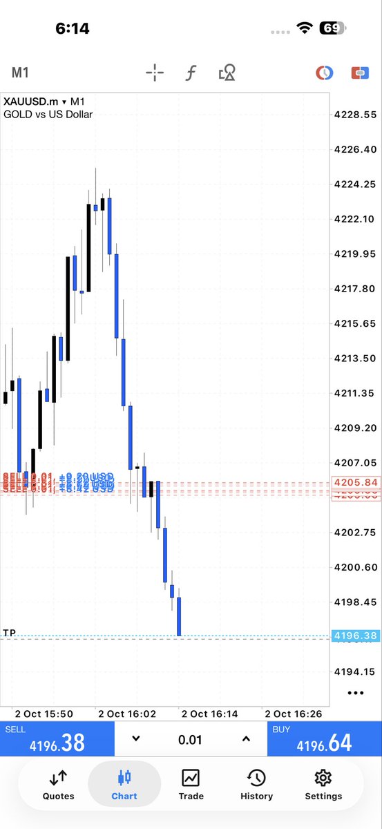shafirind48's tweet photo. *TP-2 HIT BUY 110Pips done ✔️*

#GoldSignal #GoldTrading #XAUUSD #Gold #ForexSignal #ForexTrading #TradingSignal #XAUUSDSignal #GoldAnalysis #ForexNews https://t.co/0IjzJBBx80