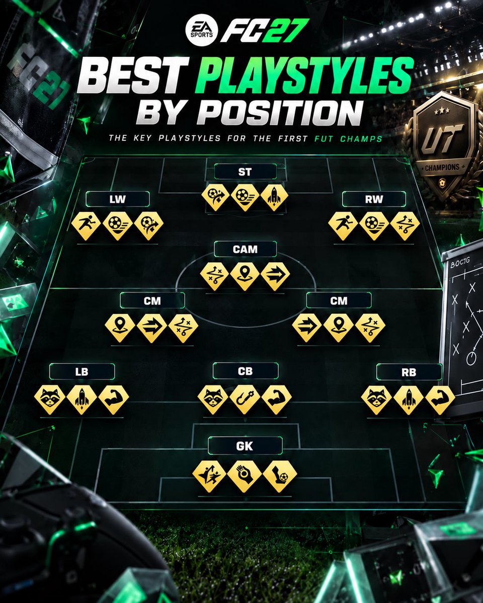 FutServicePro's tweet photo. 🤯 BEST PLAYSTYLES BY POSITION IN FC 27

These are the key PlayStyles you should look for when building your team for the first FUT Champs.

They make a huge difference in-game: faster transitions, better defending and way more consistency.

Save this for your squad ✅
#EAFC27 https://t.co/zMTkuk52s0