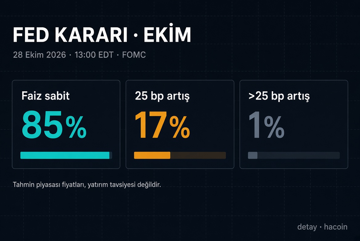 ha_coin's tweet photo. Ekim toplantısına 26 gün var. Tahmin piyasası Fed’in faizi sabit tutmasına %85 veriyor. 25 bp artış %17, daha sert artış %1.
Eylül’deki artışı fiyatlamışlardı. Ekim masası artık “bir tur daha” değil, “bekle” tarafında. Toplantı 28 Ekim, 
Bu anket değil. Parayla fiyatlanmış olasılık. Yatırım tavsiyesi değil.