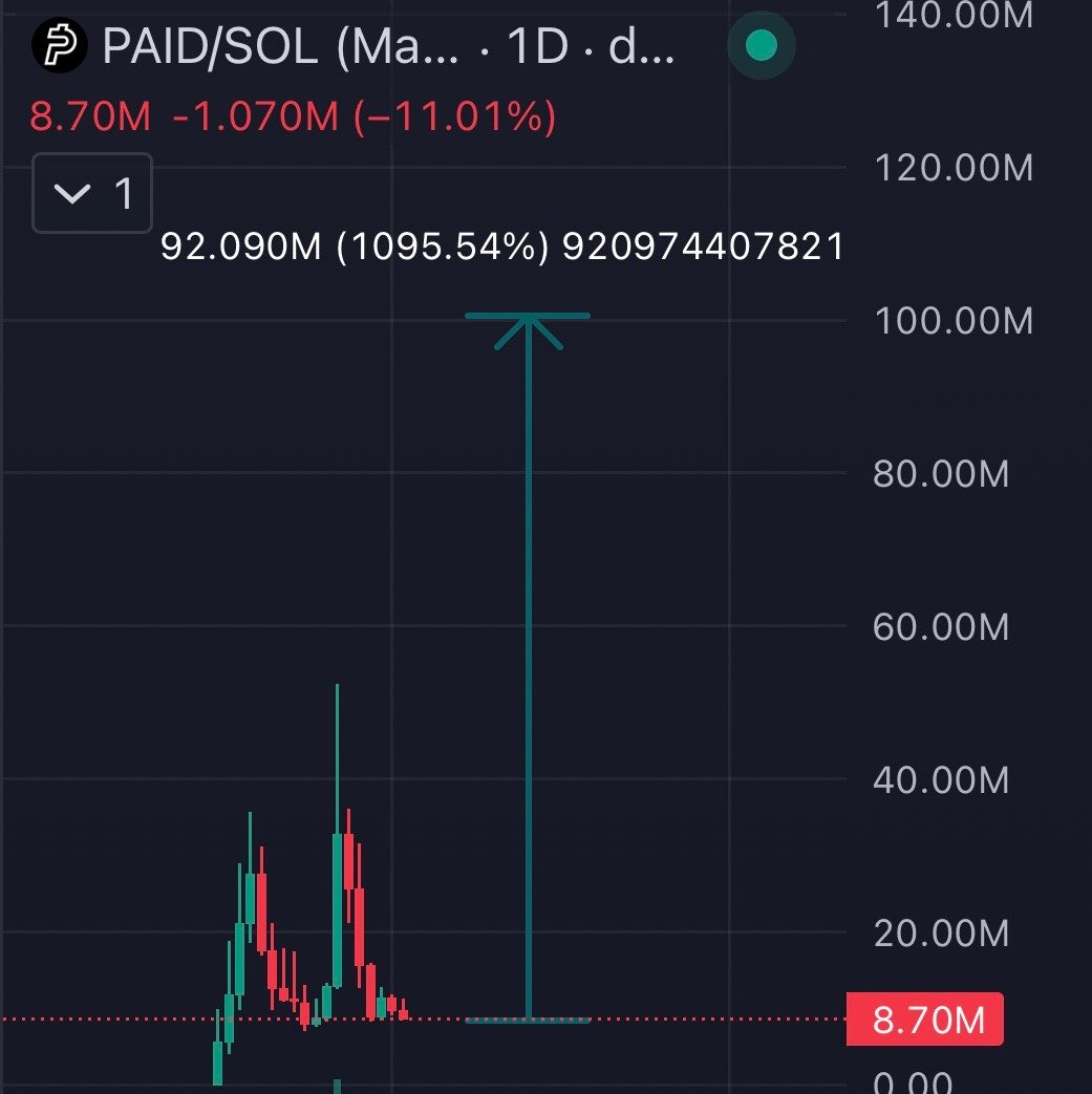JNFR0X's tweet photo. $paid is bottomed here https://t.co/yDlC2QWxAU