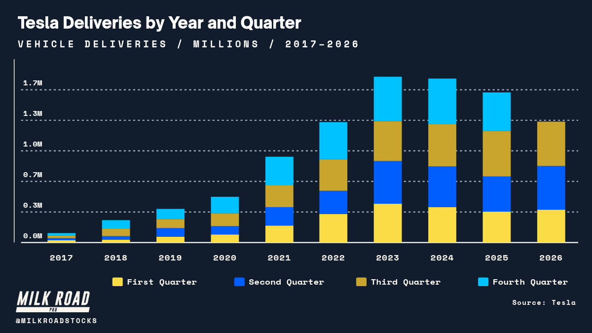 KyleReidhead's tweet photo. $TSLA is on pace for one of its best years of car deliveries ever!

Q3 deliveries crushed: 486,532 vs Est. 463,761

That’s 2 huge beats in a row. It will be interesting to hear if this is again because of the demand for FSD, like Elon mentioned last quarter

Tesla also deployed 13.7 GWh of energy storage in Q3, the 2nd best quarter ever

Tesla products are in serious demand and this is all before robotaxi scale and Optimus launch