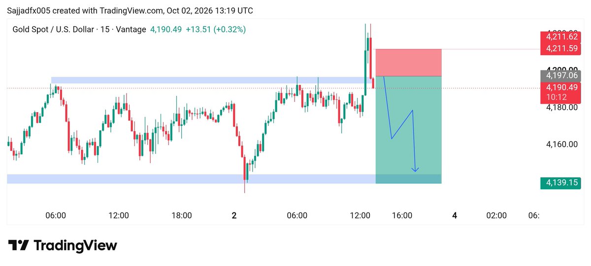 smc_premium's tweet photo. #XAUUSD  sell  now 
 Entry Zone 4192//4195

TP 4180
TP 4170
TP 4166 https://t.co/xp30X5bj2n