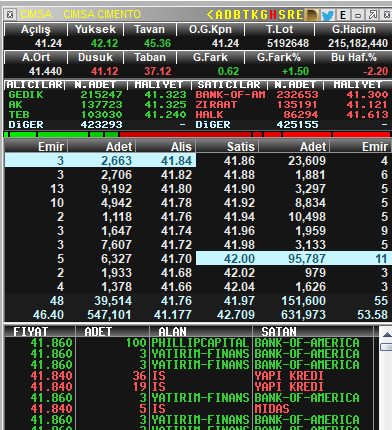 Traderx1453's tweet photo. #cimsa 42,12 geldi tek tuş atadan devamı gelirse tadından yenmez . https://t.co/yOJDdxzWuY