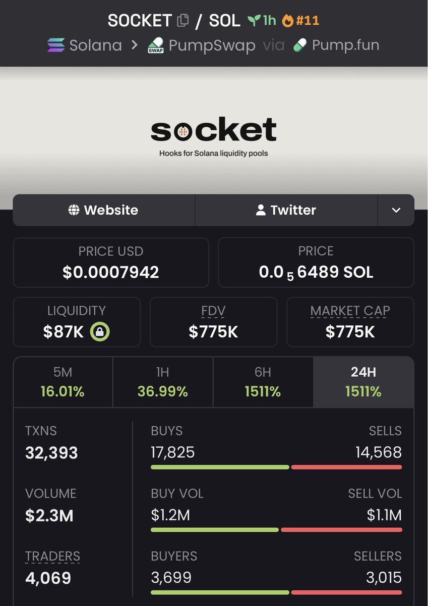 CipherEdgeCalls's tweet photo. $SOCKET 155.00x+ 🚀🔥
Called around $5K MC → touched $775K MC+
Strong breakout with explosive momentum driving it higher 👀
#SOCKET #memecoin #Solana #crypto https://t.co/PEv2E0nzWL