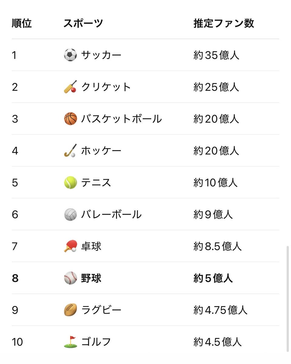 Tk5Vb's tweet photo. @ONqed0v6tZfHGOG 日本でしかほぼ人気がないようなスポーツが何言ってんの🥺🥺🥺🥺

え、たったの5億人？
たしかWBCって“たったの“16ヶ国だったよなぁ
いいよなぁーサッカーは予選から含めて200ヶ国近く参加なのに🤭

※野球はオリンピックから除外されてしまった情けないスポーツです😂😂 https://t.co/8APW1s3qb5