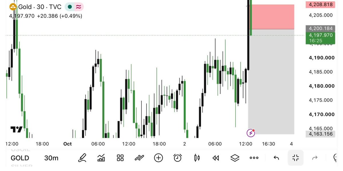 ArishFx89's tweet photo. #XAUUSD SELL  zone  4200-420

Sl_4208

TP:4195
TP:4191
TP:4185
TP:4181
TP:4176
TP:4171
TP:4166
TP:4163

Join my telegram channel link in bio https://t.co/tRmPfvRJmb