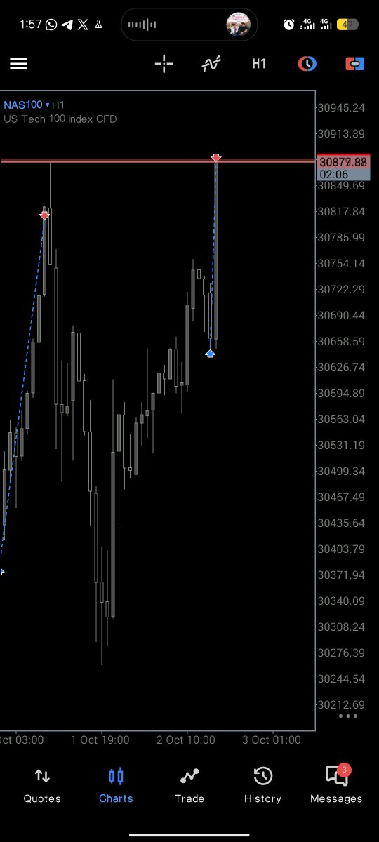 cyntia_XC's tweet photo. #NAS100  buys 

New ATH ✅ https://t.co/5mg60yG74R