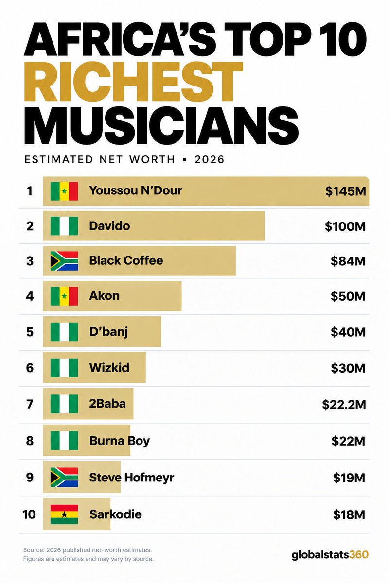 ODMIghty's tweet photo. How true is this list. Africa's top 10 richest musicians. https://t.co/7IbC8YObye