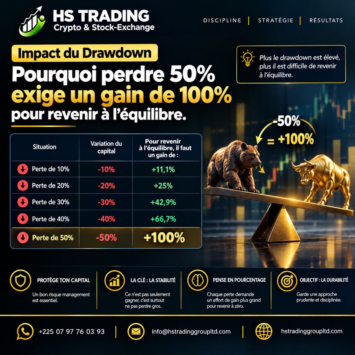 SebastienNHien1's tweet photo. Perdre 10% demande +11,1% pour s'équilibrer, mais perdre 50% exige +100% de gain ! 

HS Trading rappelle : protéger son capital n'est pas une option, c'est une nécessité. 

Ne pas perdre gros avant tout.
Commentez "INTÉRESSÉ" 

 #HSTradingGroup #GestionDuRisque #Drawdown https://t.co/3Q7kFmIt73
