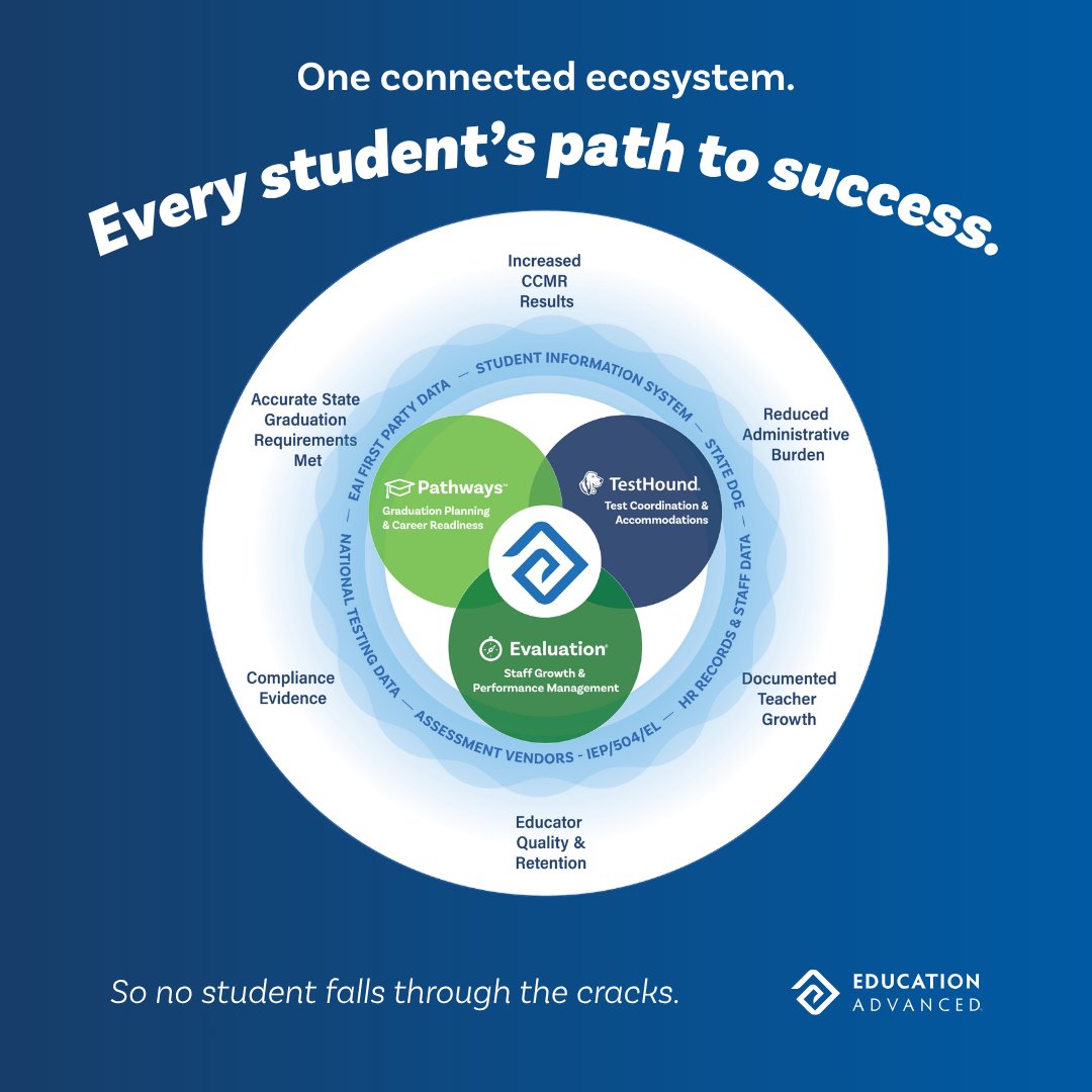 EdAdvanced's tweet photo. Students slip through the cracks because systems don't talk to each other. September is when that risk is highest, because everything is starting up at once.

One connected system beats three disconnected ones, especially in the first weeks of school. 

https://t.co/oodAWKsnCN https://t.co/RTmiQz9ZPB