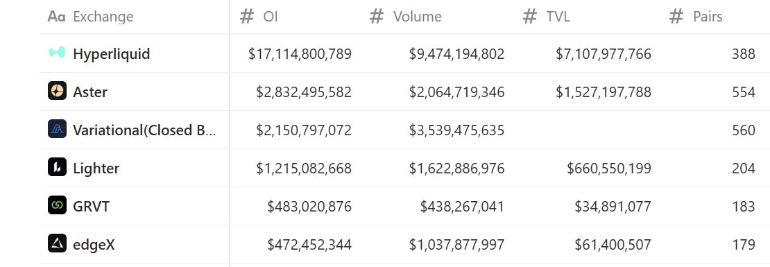 JoestarCrypto's tweet photo. Variational did more than 1/3 of Hyperliquid's volume

That's insane !

If $VAR is at 30% of $HYPE FDV, that would mean 750$/point
(Use OMNIJOESTAR if you're not using it yet)

I know that sounds crazy, but Hyperliquid is the best venue for crypto perps, while Variational is the best venue for RWA perps and Swaps

Now if you had to bet right now, would you bet on crypto perps or RWA perps growth?

Be delusionally bullish