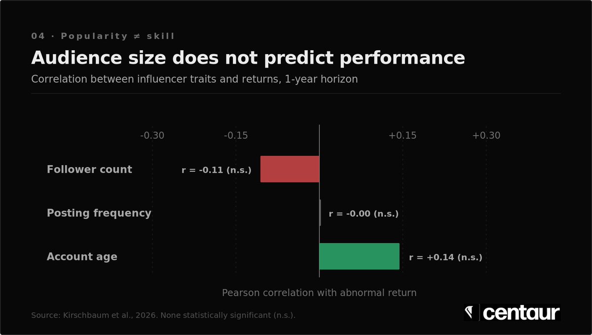 clausikami's tweet photo. could not agree more. i wrote a whole article on this,  while researching i came across a study published earlier this year that backs this idea up too in case interesting  - https://t.co/U8WEXofvlj

they tracked 1,000+ finfluencer picks and found they beat the market by about 1.2% for the first 30d, then trailed it by 7-13% after three years. that is why anyone following social trading signals should be looking at the trader's public track record first
