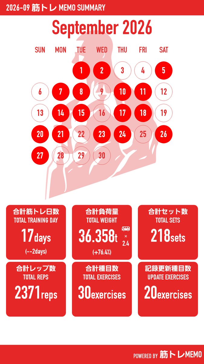 zen_fit3's tweet photo. 10/2 胸•三頭（家トレ）

筋トレ始めてようやく3ヶ月目達成！

とりあえず3ヶ月やってみようと目標立ててたから地味に嬉しい

引き続き頑張ります

73kg→74kg

#筋トレ #筋トレ初心者 #Workout
#筋トレMEMO https://t.co/A95gqzbxCW