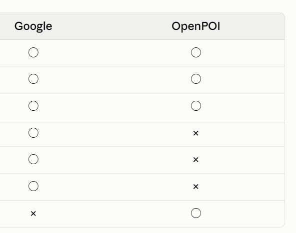 gz23__'s tweet photo. openpoiapi無料で使えるのはありがたいですが、データが足りなく、どうしょうもないね、あるエリアで蕎麦を検索してみた。 https://t.co/yZzRdXXOAZ