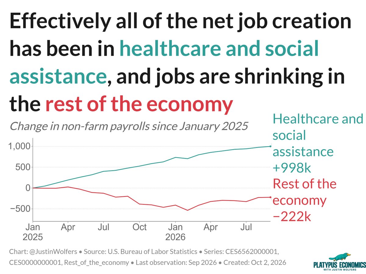 JustinWolfers's tweet photo. And so it continues... Our economic debates seem utterly disconnected from the reality.

That reality: This is an economy mostly creating healthcare jobs, and it does so month after month, and everything else is just noise. https://t.co/gSrXNE5NCP