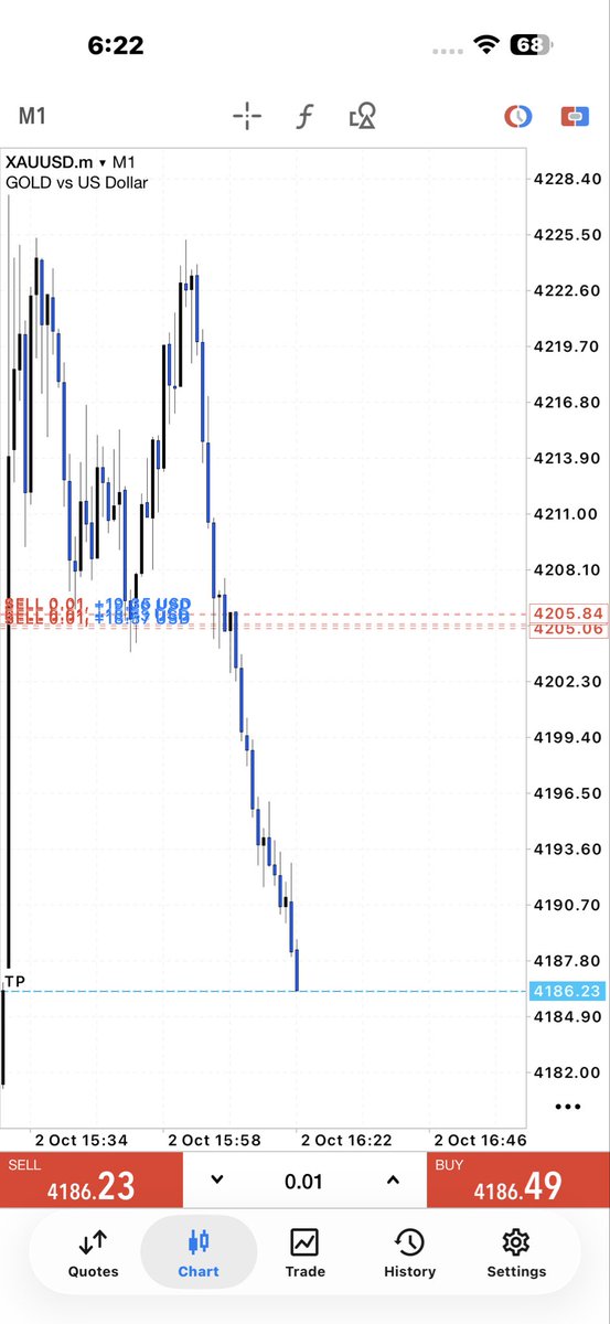 shafirind48's tweet photo. 🔥 ALL TPs HIT! 🎯

Gold (XAUUSD) delivered the move as expected. ✅
Another successful signal closed in profit. 📈

#XAUUSD #GoldSignal #GoldTrading #ForexSignal #Trading #ForexTrading #Gold https://t.co/P5mXbNqim2