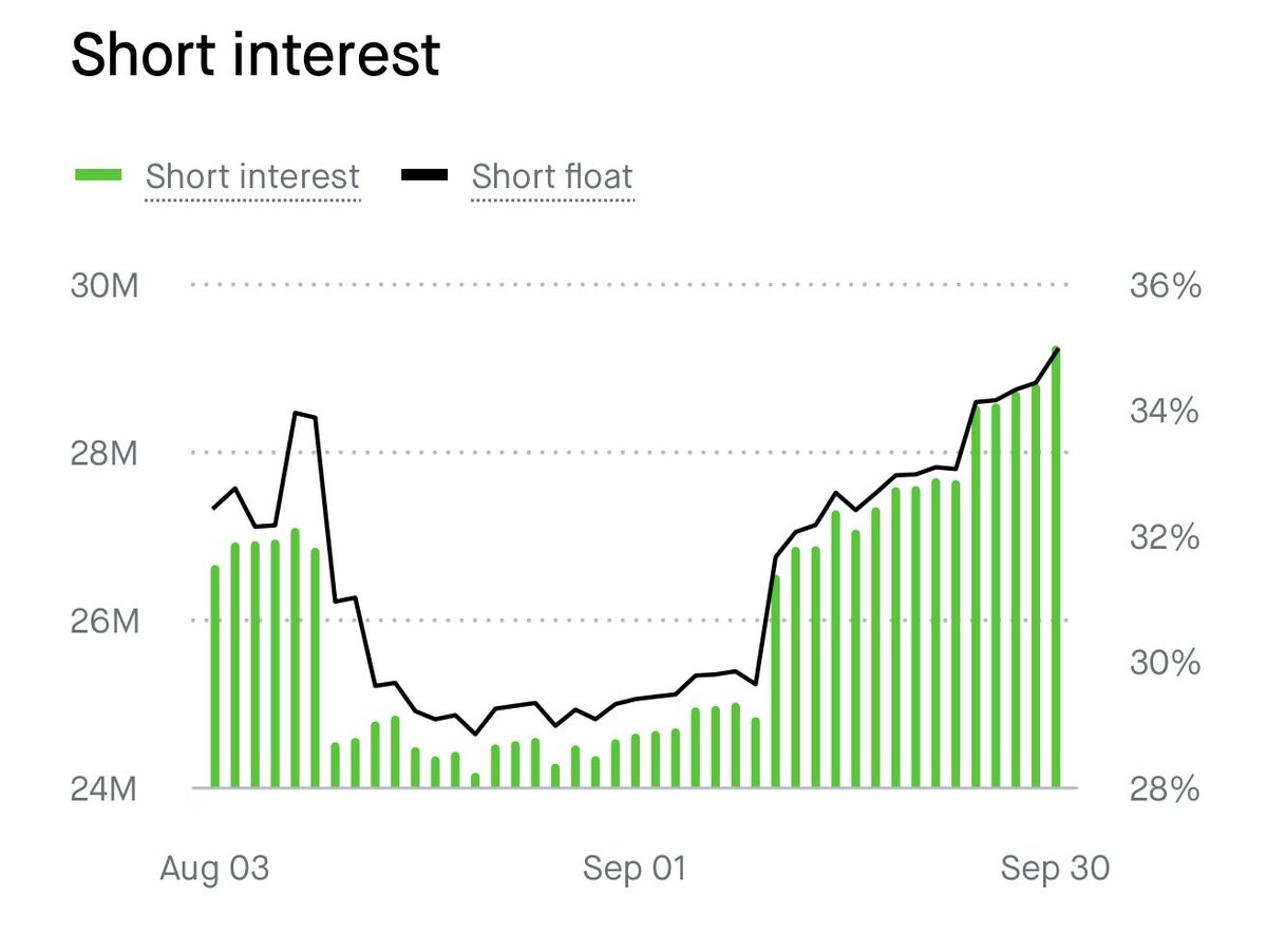 fewbetsonly's tweet photo. $UPST has a 35% short float. This could explode if we get a sustained rally. https://t.co/f5GHoMCBon