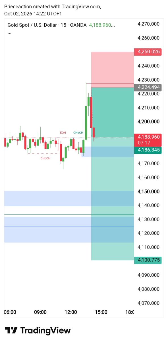FSHTrader's tweet photo. #XAUUSD SELLING 
400 PIPS COMPETE guys 💞 
#XAUUSD #GoldTrading #Forex #SmartMoney
#ICT #SMC #GoldSignals #PriceAction
#ForexTrader #GoldTrader #Trading https://t.co/EECN9hBhmb