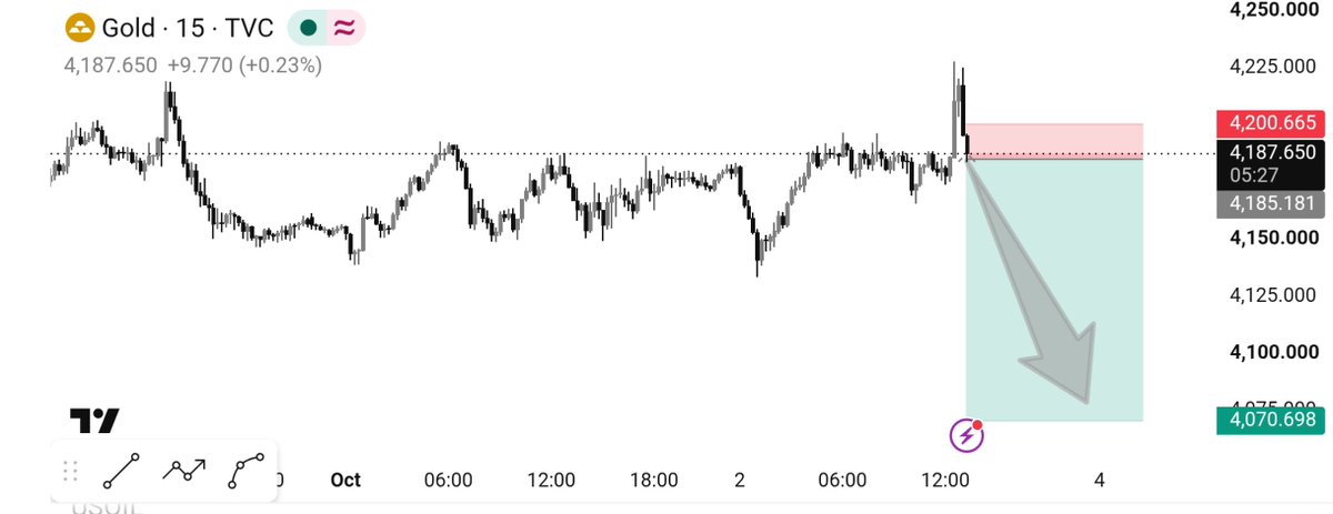Johnberrymnk's tweet photo. 📉GOLD  SELL 4190_4196

TP ❶  : 4187
TP ❷  : 4183
TP ❸  : 4179
TP ❹  : 4176
TP ➎  : 4111

SL       : 4200

Use Proper money management

Join my telegram channel link in bio https://t.co/79nMClgMED