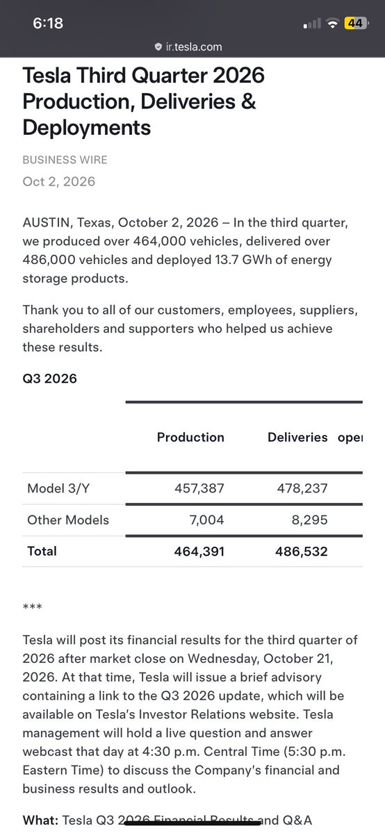 nextbigfuture's tweet photo. Tesla beat car delivery estimates. Mega pack and power wall Battery deliveries were second best ever but less than analyst estimates https://t.co/Ulc0OmNaAl