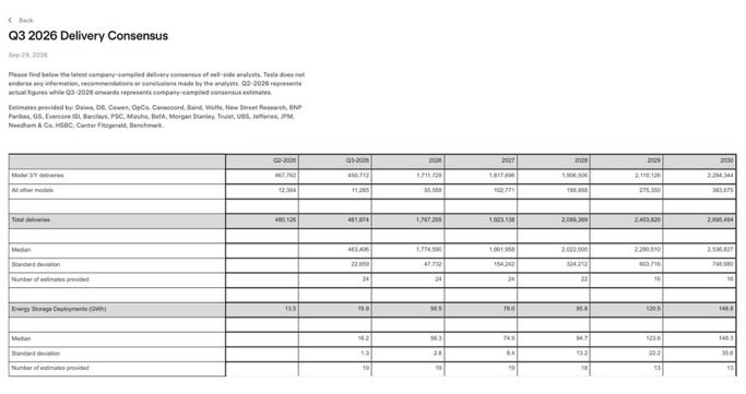 nextbigfuture's tweet photo. Tesla beat car delivery estimates. Mega pack and power wall Battery deliveries were second best ever but less than analyst estimates https://t.co/Ulc0OmNaAl