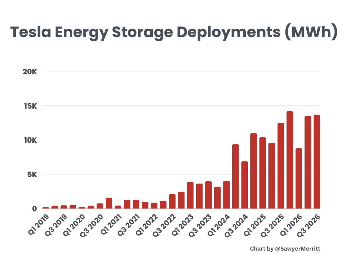 nextbigfuture's tweet photo. Tesla beat car delivery estimates. Mega pack and power wall Battery deliveries were second best ever but less than analyst estimates https://t.co/Ulc0OmNaAl