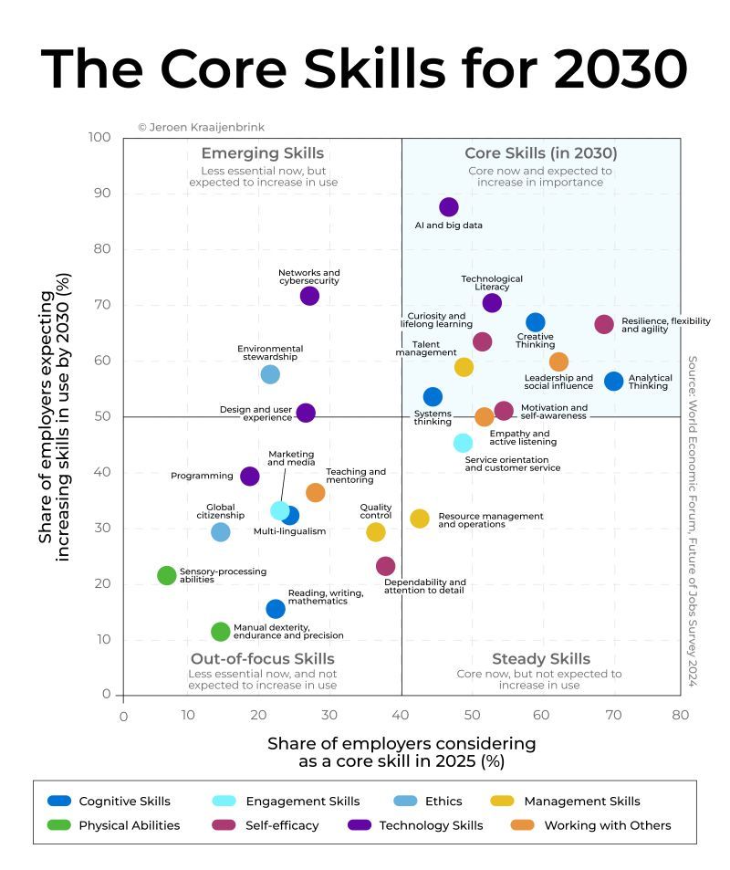 Igor_Buinevici's tweet photo. The most valuable skills by 2030 won’t be technical.

They’ll be human.

Sharing great insights from Jeroen Kraaijenbrink and the World Economic Forum.

The people who thrive will be able to:

Think clearly.
Adapt quickly.
Lead effectively.

The highest-impact skills include:

A) Systems thinking
B) Creative thinking
C) Analytical thinking
D) Self-awareness & motivation
E) Leadership & influence
F) Resilience & adaptability
G) Curiosity & lifelong learning

These skills are becoming essential.

AI will keep getting better.

But tools don’t make decisions.

People do.

The real advantage in 2030 will come from:

Better decisions.
Faster execution.
Stronger leadership.

That’s what will separate top performers from everyone else.

P.S. Which of these skills are you working on right now?

♻️ Repost to help someone prepare for the future.

----

📌 Get my top 100 infographics for free:

1) Follow me.
2) Subscribe to my free newsletter at https://t.co/jTnaNRaV2d.

You’ll receive all 100, directly in your welcome email.