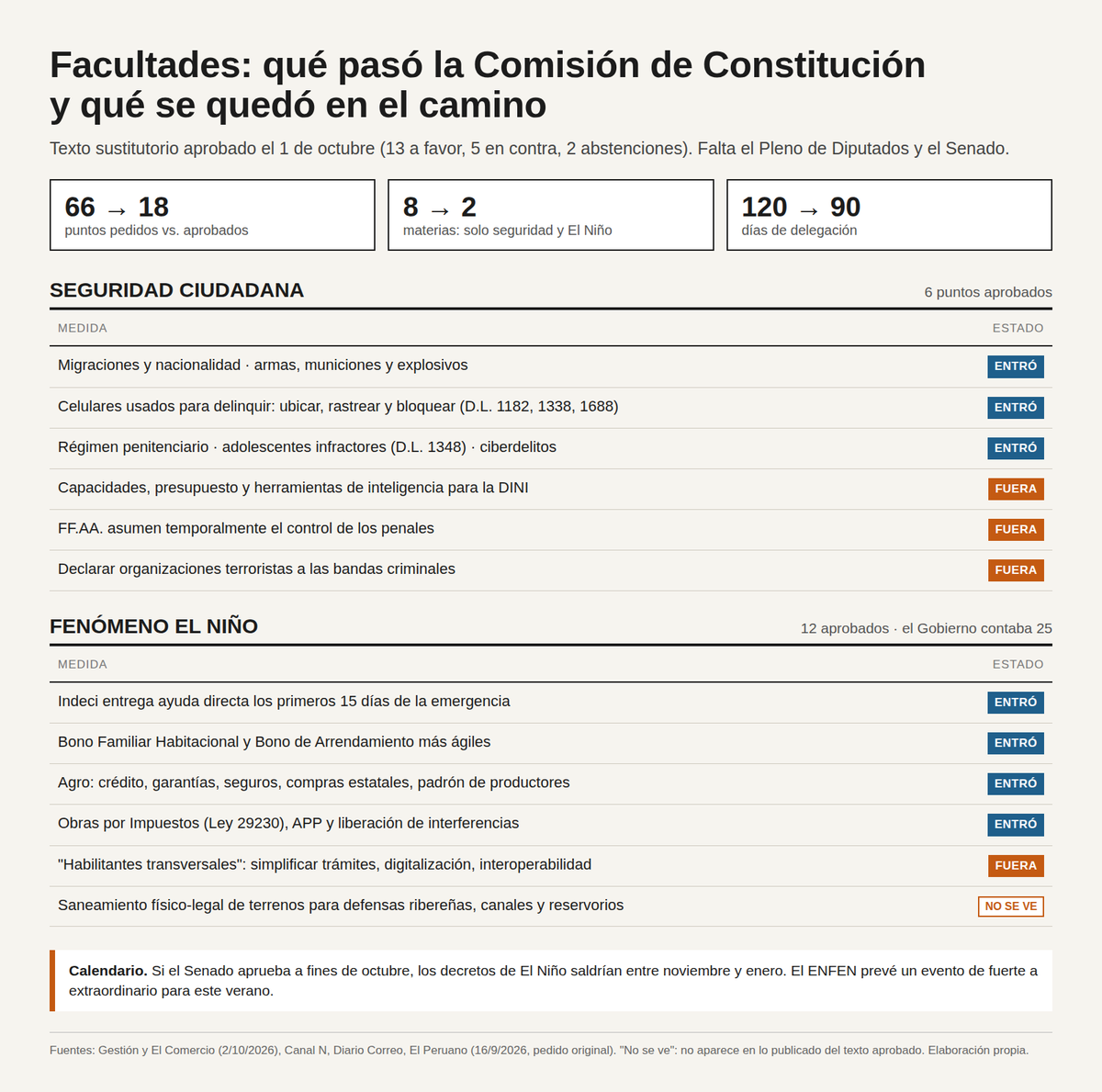 PabloMoreyraAlm's tweet photo. La Comisión de Constitución aprobó facultades para el Gobierno, pero recortadas. De 66 puntos pedidos quedaron 18: seis de seguridad y doce para El Niño. Y 90 días en vez de 120. Todavía falta el Pleno de Diputados el martes y luego el Senado.

Revisé qué entró y qué no. Va en el cuadro.

En seguridad pasó lo práctico. Migraciones, armas y explosivos, los celulares que se usan para extorsionar (ubicarlos y bloquearlos), régimen penitenciario, adolescentes infractores y ciberdelitos. Son cosas que un decreto legislativo puede ordenar rápido.

Lo que sacaron:

Declarar terroristas a las bandas criminales. Era discutible, y cambiar la etiqueta no le da a la Policía una sola herramienta nueva.

Las FF.AA. al mando de los penales tampoco entró. Es un tema discutible. Lo cierto es que la reforma penitenciaria sí quedó habilitada, y por ahí se puede atacar la corrupción dentro del INPE.

Fortalecer a la DINI. Aquí creo que se equivocaron. El argumento fue que "la DINI ya existe". Existir y funcionar son cosas distintas. Contra la extorsión lo que falta es inteligencia; tipos penales ya tenemos de sobra. Se podía dar con candados: control de la Comisión de Inteligencia, plazos, informes.

En El Niño, el Gobierno contaba 25 medidas y pasaron 12. Entró lo importante: Indeci repartiendo ayuda directo los primeros 15 días, bonos de vivienda más rápidos, crédito y seguros para el agro, Obras por Impuestos.

Quedó fuera lo "transversal": simplificar trámites, digitalizar, interoperabilidad. Entiendo la desconfianza, por ahí se colaba la simplificación general. Pero hay algo que no veo en lo publicado del texto y debió quedar explícito: el saneamiento de terrenos para defensas ribereñas, canales y reservorios. Sin terreno saneado no hay obra, y sin obra antes de enero no hay prevención.

Y ojo con el calendario. Si el Senado aprueba a fines de octubre, los decretos de El Niño saldrían entre noviembre y enero. El ENFEN habla de un evento fuerte a extraordinario este verano. Noventa días que empiezan tarde son, en la práctica, noventa días de reacción.

El martes el Pleno todavía puede ajustar el texto. Si tuviera que pedir dos cosas: la DINI con controles y el saneamiento de terrenos para las obras de prevención. Ninguna de las dos debería dividir a nadie.

@congresoperu @pcmperu @presidenciaperu