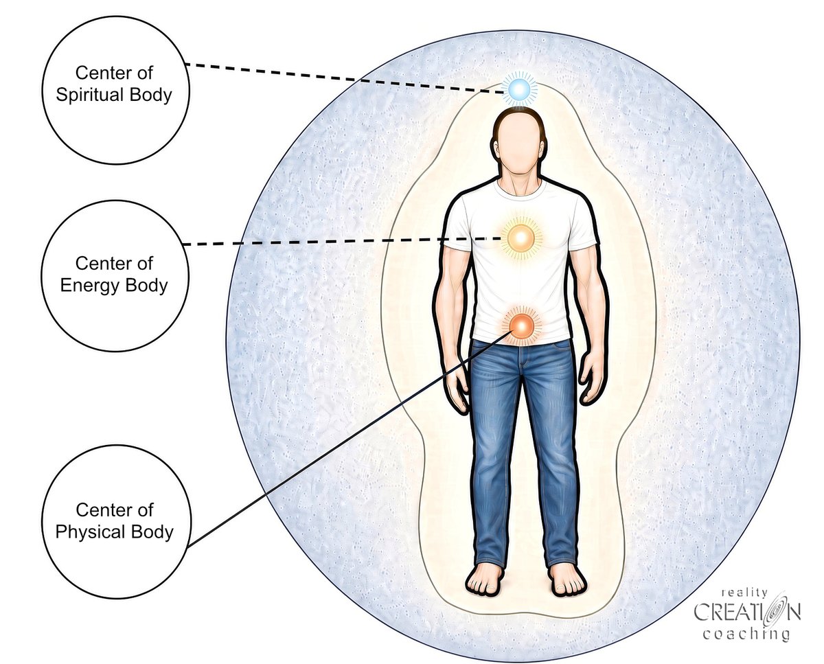 RealityCreation's tweet photo. The triadic nature of a human being. https://t.co/KEEEch9QG9