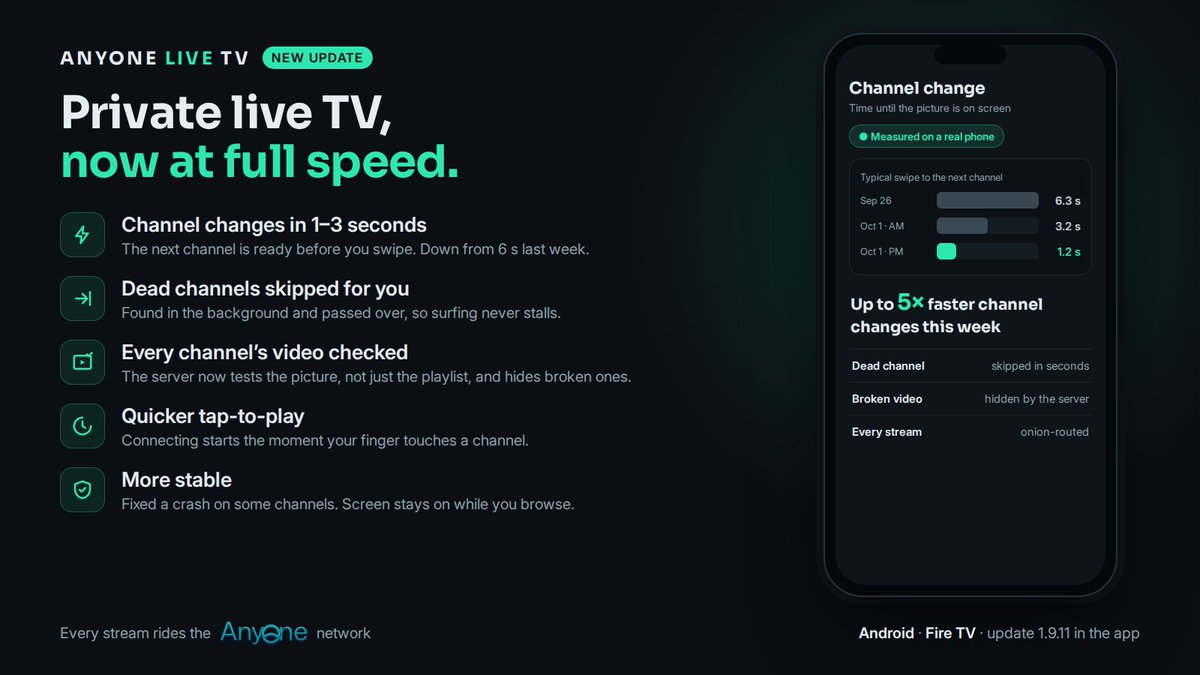 Nexoniam's tweet photo. base:0xe67f39fbe8c24ef8b3542efed1ee9963cefc1f2a  Live TV 1.9.11 is out ⚡ Private Live TV, now at Full Speed.

This week was all about Speed and Reliability. Every number below was measured on a Real phone, with every stream still routed over the $Anyone Network.

⚡ Faster Channel Changes

While you watch, the App quietly Builds the route to the channels before and after yours, and on Wi-Fi it fetches their first seconds of video too. Swipe, and the next channel is already waiting Result: A typical channel change went from 6.3 s to 1.2 s.

👆 Quicker tap-to-play
The moment your finger rests on a channel in the List, the base:0xe67f39fbe8c24ef8b3542efed1ee9963cefc1f2a  App starts connecting, before the tap even finishes.

🧹Dead channels, Handled

• The server checks every channel in the background, and now tests the actual video, not just the playlist
• Broken, empty or unplayable streams are hidden from the list (74 unsupported channels removed overnight)

• A channel that dies answers in seconds instead of hanging for half a minute

• While surfing, the app checks the channels next to you and skips dead ones before you land on them
• If one still fails, it says so and moves to the next channel on its own. Tap Stay to keep it

🛠 More stable
• Fixed a crash on some channels while surfing
• The screen no longer goes dark while you browse the guide
• On Fire TV, the screen stays on while you watch

🔒 Still Private
No tracking. Your location is never shown on the route map. Speed timings stay on your device and never include which channel you watched.

Android + Fire TV. Update from Settings → Check for updates.  

@AnyoneFDN