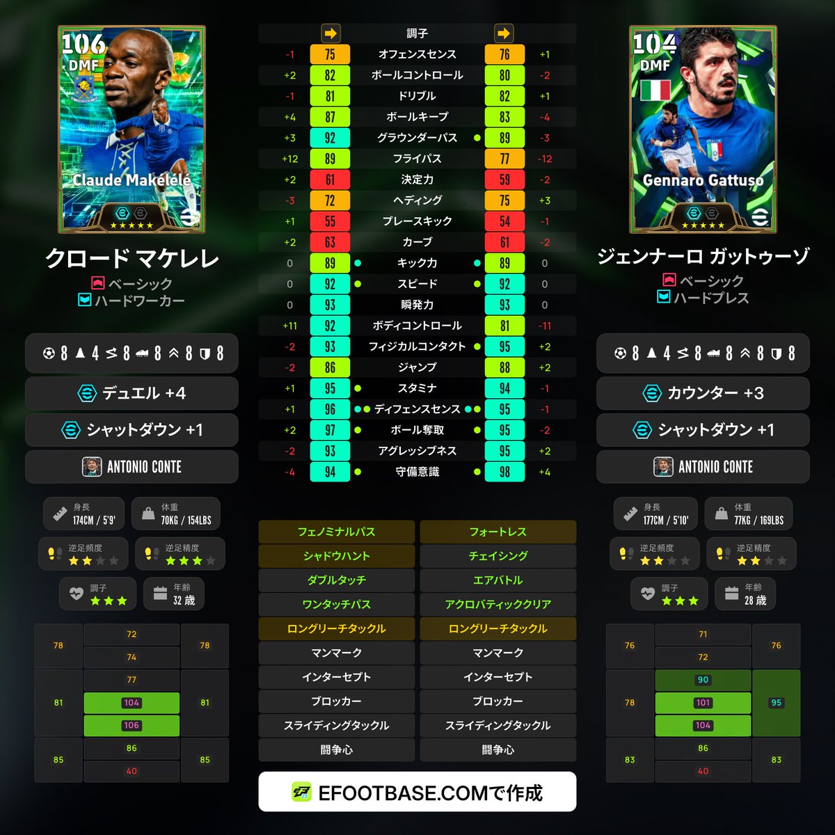 efootballniki's tweet photo. 負けれれと勝っつーぞどっちが強い？ https://t.co/KbXK7PokhI