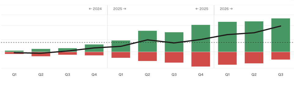 kyleruttn's tweet photo. Quarterly profit/loss since I started my agency.

Took me about 3 quarters to stop leaning on savings.

Funny how the fear and worry never go away, you just get better at dealing with it.

The gratitude increases every month.

And now, thanks to AI, we're all lost. There is no conventional wisdom. We get to write the first draft.