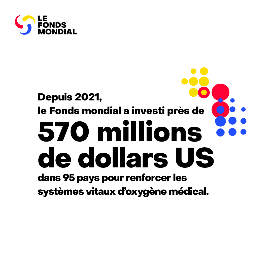 GlobalFund's tweet photo. L’oxygène médical sauve des vies. Pourtant, on estime que 60 % de la population mondiale n’a pas accès à des services d’oxygénothérapie abordables et de qualité.  

Depuis 2021, le @GlobalFund a investi près de 570 millions de dollars US dans les systèmes d’oxygène de 95 pays.  

Consultez notre Rapport sur les résultats pour découvrir comment nous aidons à fournir des soins vitaux aux communautés qui en ont le plus besoin : https://t.co/GZN3fnQIMz 

#WorldOxygenDay #GO2AL