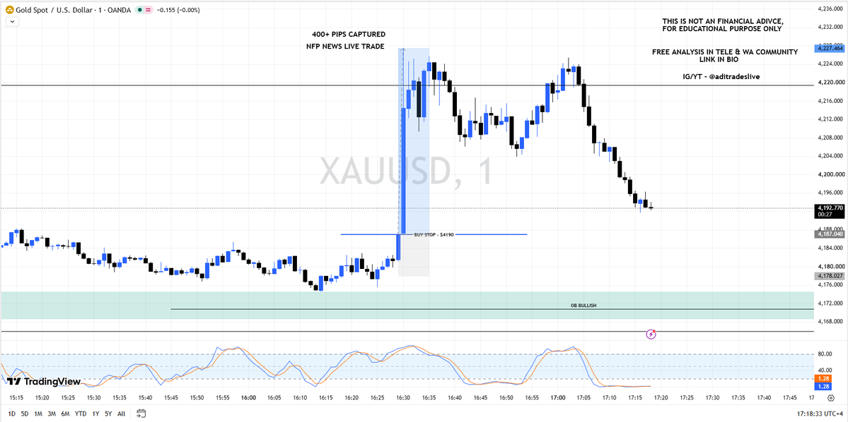 aditradeslive_'s tweet photo. Cooked NFP News Once Again💀🚀
400+ Pips Captured In $GOLD On Livestream With More Than 500+ People📈
Back To Back TP's In News Trading💪🏻
What's Your Results ?👇🏻
#Forex #ForexTrading #Trading #NFP #LiveTrading #XAUUSD #NewsTrading #LiveSignals https://t.co/E4UE56A91h