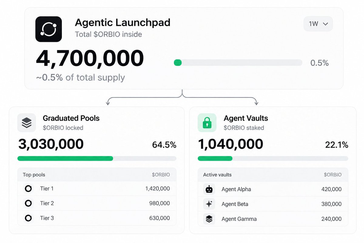 CohassetRey's tweet photo. $ORBIO Is Starting To Eat Its Own Supply.

One week after the Agentic Launchpad went live, 4.7M $ORBIO is already sitting inside it — roughly 0.5% of total supply.

Most of it isn’t just parked there either.

3.03M sits in graduated pools and another 1.04M is staked in agent vaults.

The interesting part is the loop behind it: agent launches generate fees, part of those fees gets routed back into $ORBIO staking and CREDIT, and that infrastructure funds the next wave of agents.

So more successful launches don’t just create new tickers.

They keep pulling $ORBIO deeper into the system.

0.5% in one week.

Now imagine this after 100 actually useful agents.