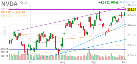 🚨 $NVDA Put
Strike: 235.00  Exp: 10/07/26
Ask: 3.15  Bid: 3.0
OI: 56  Vol: 521 
 [📷](https://pbs.twimg.com/media/HToQ5xEXcAAP1fB.png) https://pbs.twimg.com/me