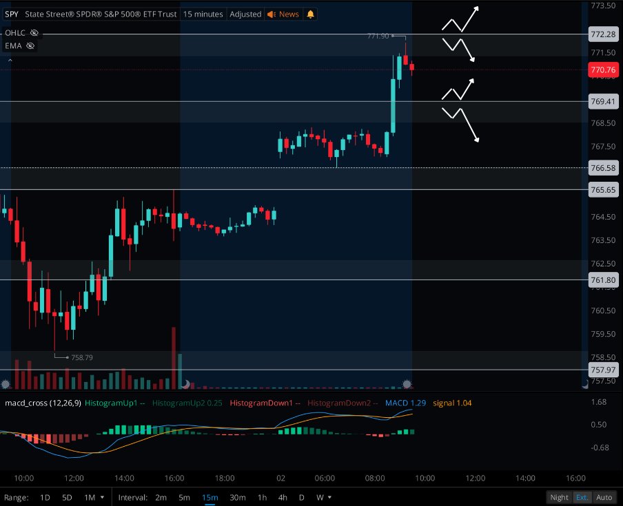 SoFlowTrading's tweet photo. Friday levels &amp; zones on watch

$SPY
Below 769.41 → 765.65
Above 772.28 → 775.14, then 779.39

$QQQ
Below 748.40 → 745.70, then 739.46
Above 753.07 PMH → new ATH. Cautious chasing upside.

Let price confirm. https://t.co/8nKWzfykVA