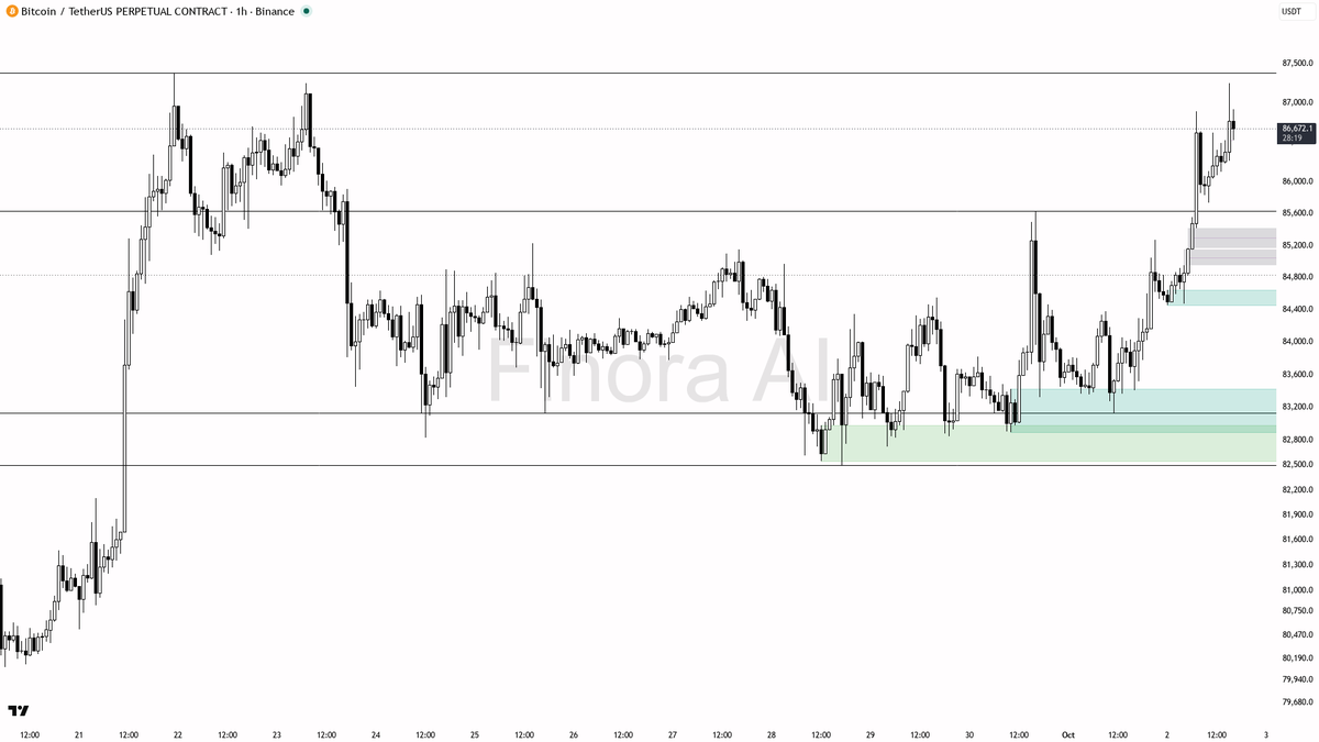 ✅ $BTC structure holds firm at +3.8% with higher highs and lows aligned

- my bias is bullish here — 1h, daily and weekly structure are aligned with higher high