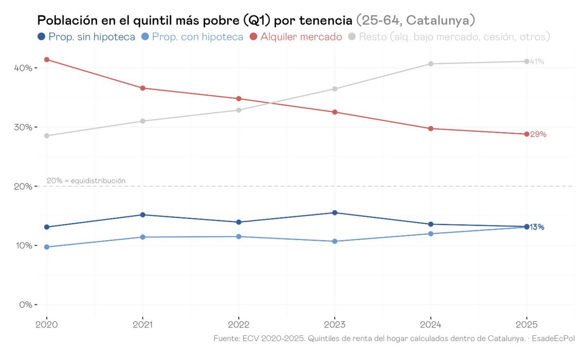 InstitutOstrom's tweet photo. Recordem que la regulació impulsada a Catalunya ha suposat una forta caiguda de la proporció de llars amb menys ingressos (Q1) entre els llogaters: de més del 40% al 29% en només cinc anys. 

Les seves polítiques estan expulsant els més vulnerables del mercat formal del lloguer. https://t.co/WgRIwiZMZ9