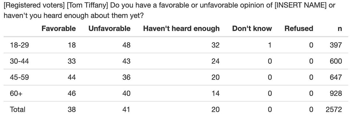 DanRShafer's tweet photo. I pooled three Marquette polls worth of data together to get a larger sample size to take a closer look at Tom Tiffany’s favorability. 

Here are those metrics on gender, age, ideology, and region: https://t.co/bXNjo1ofC4