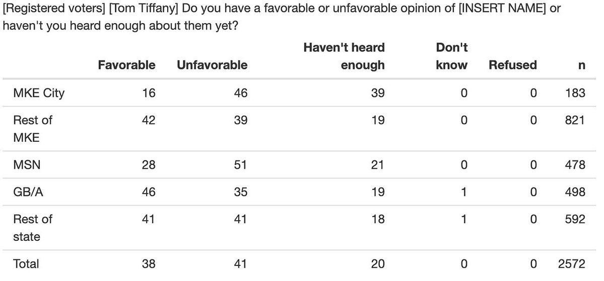 DanRShafer's tweet photo. I pooled three Marquette polls worth of data together to get a larger sample size to take a closer look at Tom Tiffany’s favorability. 

Here are those metrics on gender, age, ideology, and region: https://t.co/bXNjo1ofC4