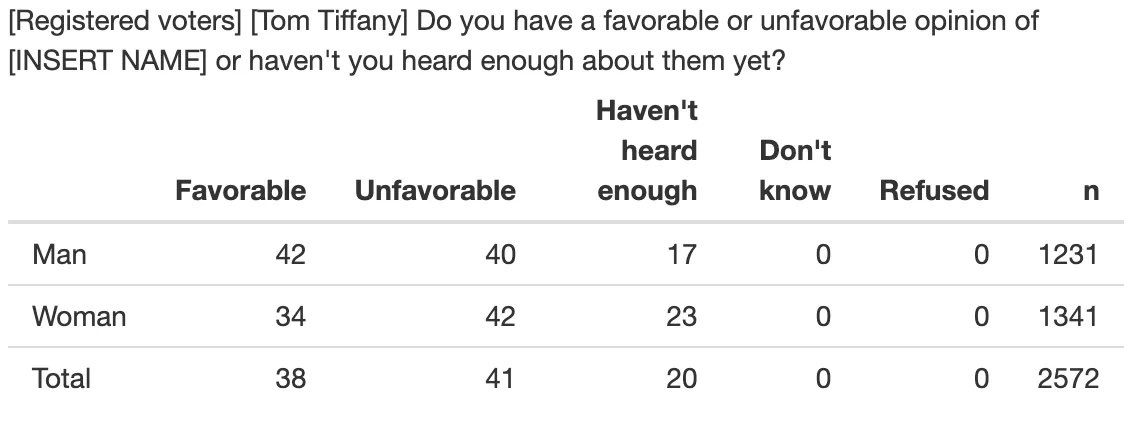 DanRShafer's tweet photo. I pooled three Marquette polls worth of data together to get a larger sample size to take a closer look at Tom Tiffany’s favorability. 

Here are those metrics on gender, age, ideology, and region: https://t.co/bXNjo1ofC4